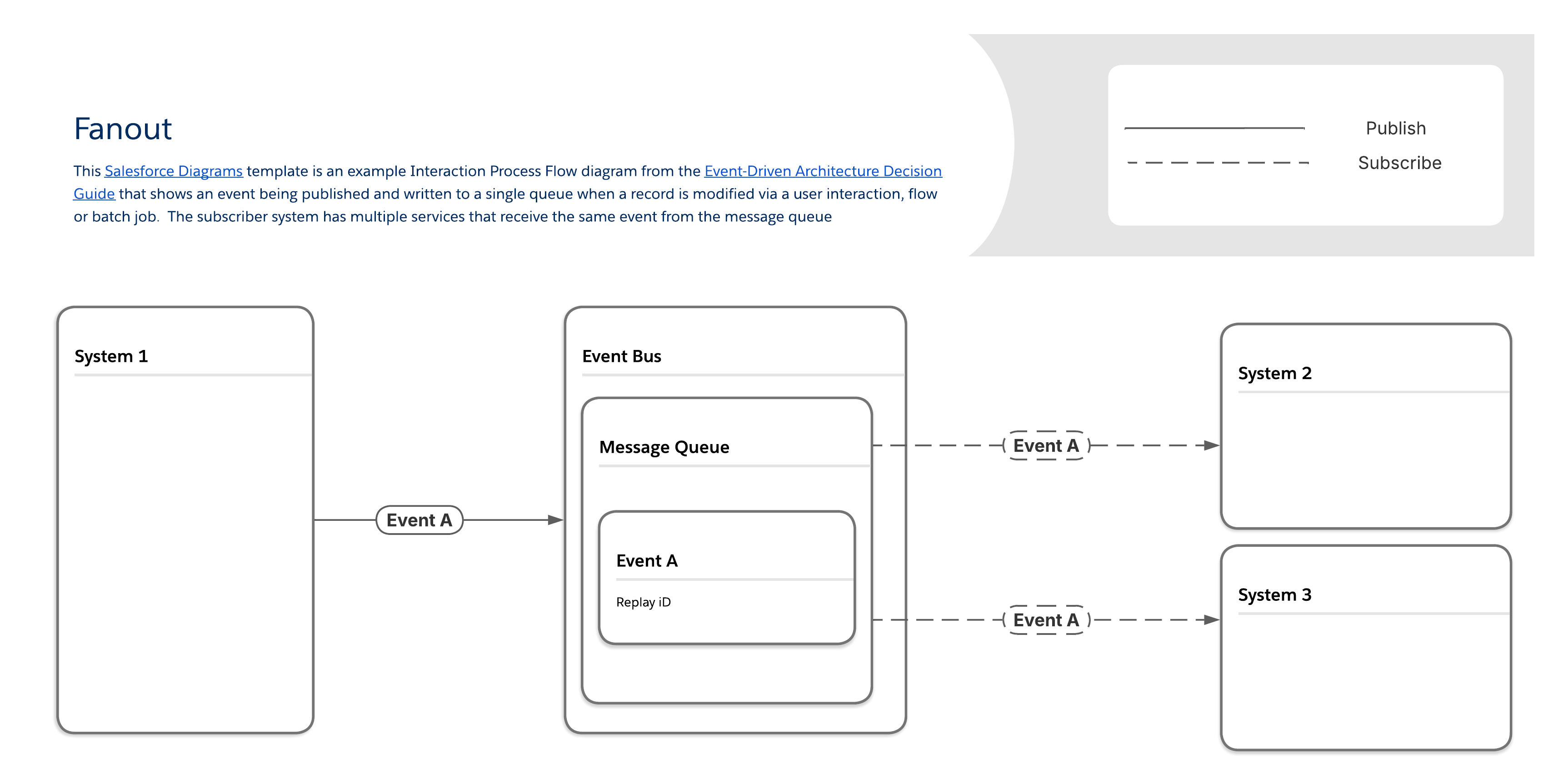 This Level 3 documentation and implementation diagram shows an example of the fanout pattern. It depicts an event being published and written to a single queue when a record is modified via a user interaction, flow, or batch job. The subscriber system has multiple services that receive the same event from the message queue.